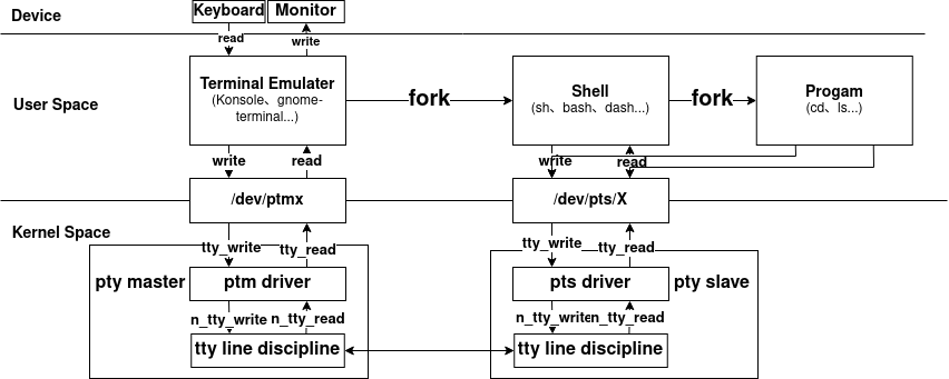 Linux终端架构