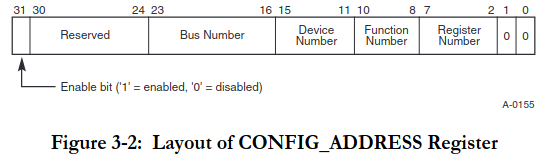 CONFIG_ADDRESS寄存器格式