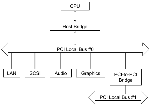 PCI总线架构图