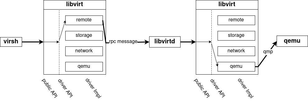 libvirt架构图